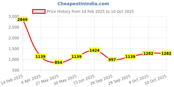 myntra.com Boohoo Leopard Print Slit Sheath Midi Dress boohoo Price History Graph from 14 Feb 2025 to 9 Oct 2025