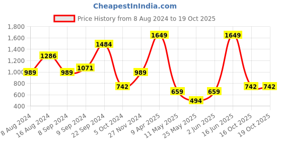 myntra.com Boohoo Long Sleeve Crop Top boohoo Price History Graph from 8 Aug 2024 to 19 Oct 2025