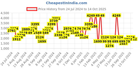 myntra.com Boohoo Longline Zip Off Tailored Jacket boohoo Price History Graph from 24 Jul 2024 to 14 Oct 2025