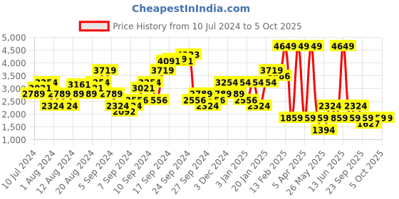 myntra.com Boohoo Matte Satin Tailored Cropped Blazer boohoo Price History Graph from 10 Jul 2024 to 4 Oct 2025