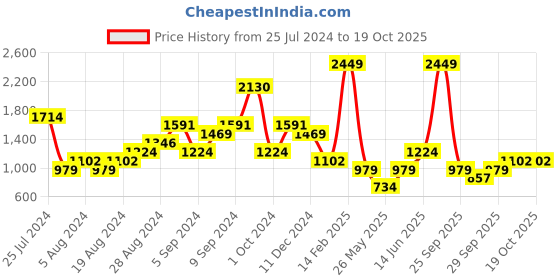 myntra.com Boohoo Melange Effect Layered Oversized T-shirt Dress boohoo Price History Graph from 25 Jul 2024 to 17 Oct 2025