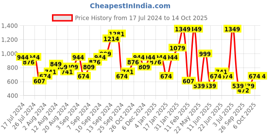 myntra.com Boohoo Melange Effect Typography Printed Drop-Shoulder Sleeves Cotton Oversized T-shirt boohoo Price History Graph from 17 Jul 2024 to 14 Oct 2025