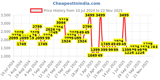 myntra.com Boohoo Metal Ring Twist Detail Basic Jumpsuit boohoo Price History Graph from 10 Jul 2024 to 22 Nov 2025