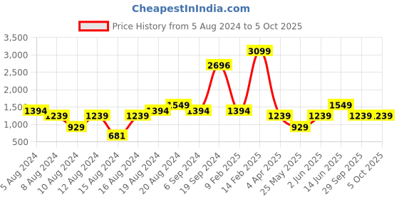 myntra.com Boohoo Micro Print A-Line Mini Dress boohoo Price History Graph from 5 Aug 2024 to 4 Oct 2025