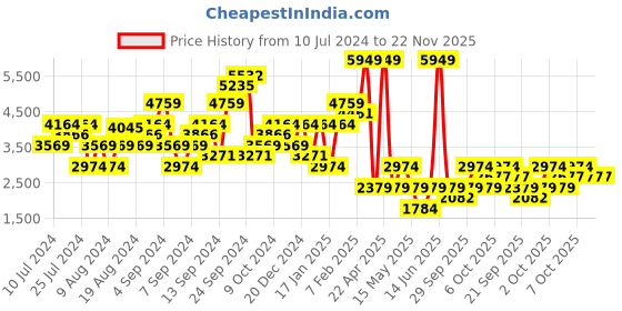 myntra.com Boohoo Notched Lapel Collar Double Breasted Blazer boohoo Price History Graph from 10 Jul 2024 to 22 Nov 2025