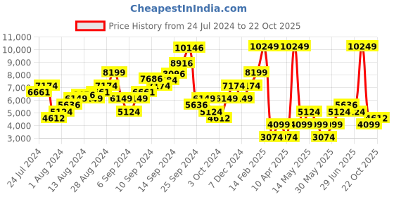 myntra.com Boohoo Notched Lapel Collar Longline Trench Coat boohoo Price History Graph from 24 Jul 2024 to 22 Oct 2025