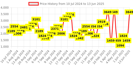 myntra.com Boohoo Notched Lapel Collar Regular Fit Front-Open Formal Blazer boohoo Price History Graph from 10 Jul 2024 to 13 Jun 2025