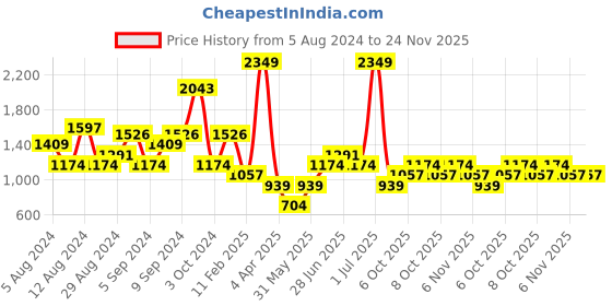 myntra.com Boohoo Off-Shoulder A-Line Mini Dress boohoo Price History Graph from 5 Aug 2024 to 24 Nov 2025