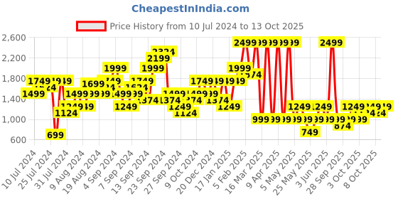 myntra.com Boohoo Off-Shoulder Bardot Playsuit boohoo Price History Graph from 10 Jul 2024 to 13 Oct 2025