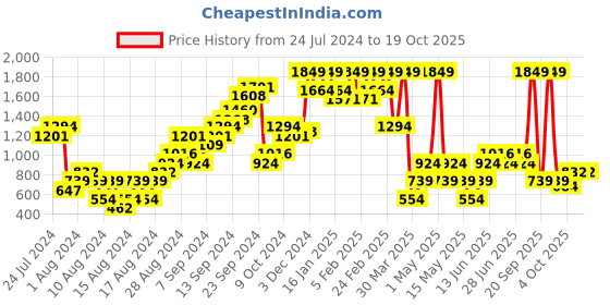 myntra.com Boohoo Off-Shoulder Long Sleeves Bodysuit boohoo Price History Graph from 24 Jul 2024 to 19 Oct 2025
