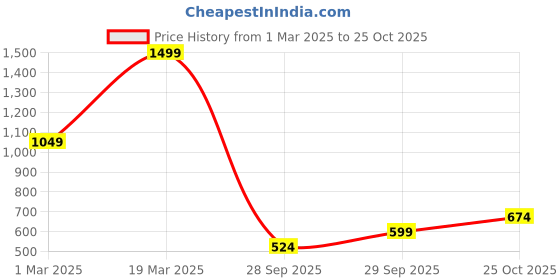 myntra.com Boohoo Off-Shoulder Long Sleeves Bodysuit boohoo Price History Graph from 1 Mar 2025 to 25 Oct 2025