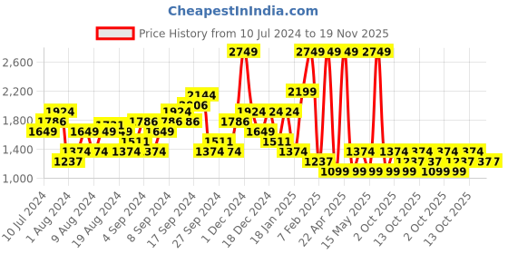 myntra.com Boohoo Off-Shoulder Printed Basic Belted Jumpsuit boohoo Price History Graph from 10 Jul 2024 to 19 Nov 2025