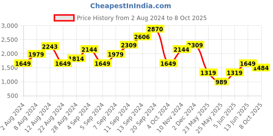 myntra.com Boohoo Off-Shoulder Ruffled Sheath Midi Dress boohoo Price History Graph from 2 Aug 2024 to 8 Oct 2025