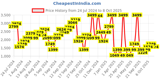 myntra.com Boohoo Off-Shoulder Self Designed Basic Jumpsuit boohoo Price History Graph from 24 Jul 2024 to 8 Oct 2025