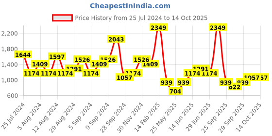 myntra.com Boohoo One Shoulder Bodycon Mini Dress boohoo Price History Graph from 25 Jul 2024 to 13 Oct 2025