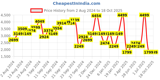 myntra.com Boohoo One Shoulder Ruched Bodycon Midi Dress boohoo Price History Graph from 2 Aug 2024 to 18 Oct 2025