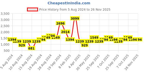 myntra.com Boohoo One Shoulder Ruched Bodycon Midi Dress boohoo Price History Graph from 5 Aug 2024 to 26 Nov 2025