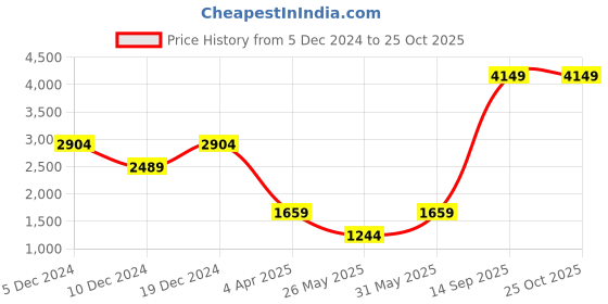 myntra.com Boohoo One Shoulder Ruffled Sheath Midi Dress boohoo Price History Graph from 5 Dec 2024 to 25 Oct 2025
