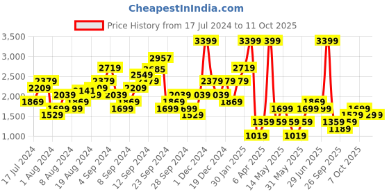 myntra.com Boohoo Open Front Hooded Sweatshirt boohoo Price History Graph from 17 Jul 2024 to 10 Oct 2025