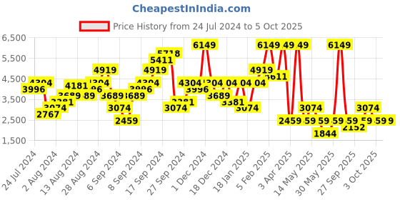 myntra.com Boohoo Oversized Bomber Jacket boohoo Price History Graph from 24 Jul 2024 to 4 Oct 2025