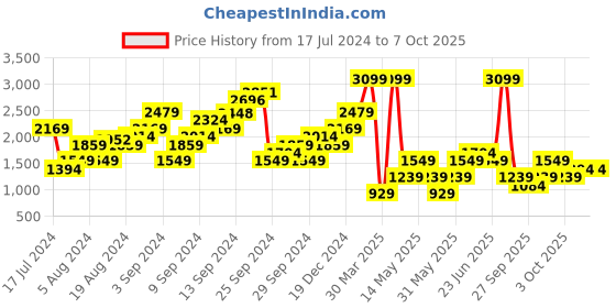 myntra.com Boohoo Oversized Drop Shoulder Sleeves Sweatshirt boohoo Price History Graph from 17 Jul 2024 to 7 Oct 2025
