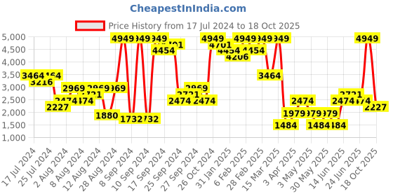 myntra.com Boohoo Oversized Shirt & Shorts Set boohoo Price History Graph from 17 Jul 2024 to 18 Oct 2025