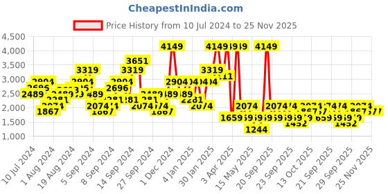 myntra.com Boohoo Petite Distressed Oversized Denim Jacket boohoo Price History Graph from 10 Jul 2024 to 25 Nov 2025