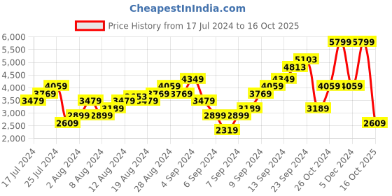myntra.com Boohoo Petite Faux Leather Belted Biker Jacket boohoo Price History Graph from 17 Jul 2024 to 16 Oct 2025