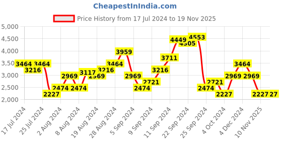 myntra.com Boohoo Petite Fringed Bodycon Mini Dress boohoo Price History Graph from 17 Jul 2024 to 18 Nov 2025