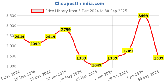 myntra.com Boohoo Petite Lace Panel Cut-Out Detail Midi Dress boohoo Price History Graph from 5 Dec 2024 to 30 Sep 2025