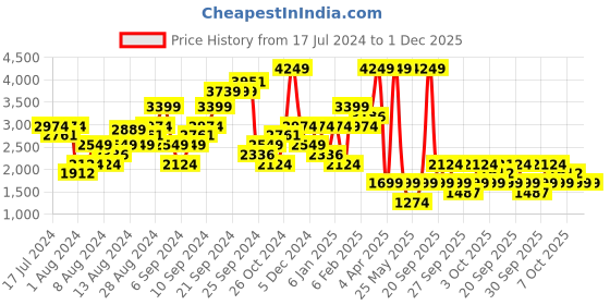 myntra.com Boohoo Petite Printed Satin Wrap Skirt boohoo Price History Graph from 17 Jul 2024 to 1 Dec 2025