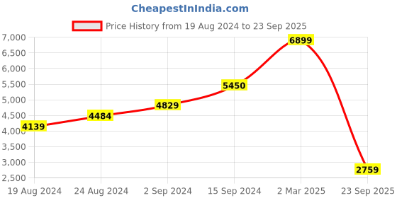 myntra.com Boohoo Petite Ribbed Taping Detail Bodycon Midi Dress boohoo Price History Graph from 19 Aug 2024 to 23 Sep 2025
