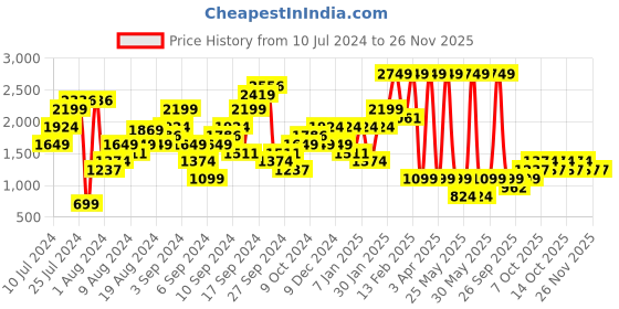 myntra.com Boohoo Petite Ruched Extended Sleeve Jumpsuit boohoo Price History Graph from 10 Jul 2024 to 25 Nov 2025