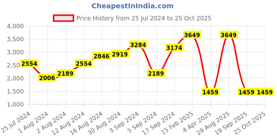 myntra.com Boohoo Petite Schiffli Pure Cotton Smocked Drop-Waist Mini Dress boohoo Price History Graph from 25 Jul 2024 to 24 Oct 2025