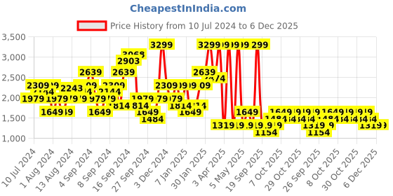 myntra.com Boohoo Petite Tie Strap Sleeves Polka Dot-Printed Playsuit boohoo Price History Graph from 10 Jul 2024 to 6 Dec 2025