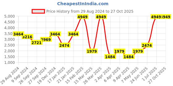 myntra.com Boohoo Petite Tie-Up Neck Crochet Mini Dress boohoo Price History Graph from 29 Aug 2024 to 27 Oct 2025