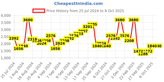 myntra.com Boohoo Pink Ruffled Basic Jumpsuit boohoo Price History Graph from 25 Jul 2024 to 4 Oct 2025