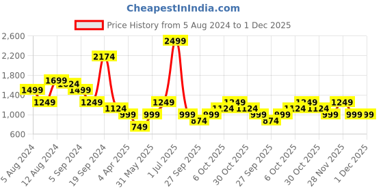 myntra.com Boohoo Pleated Flared Sleeve A-Line Dress boohoo Price History Graph from 5 Aug 2024 to 30 Nov 2025