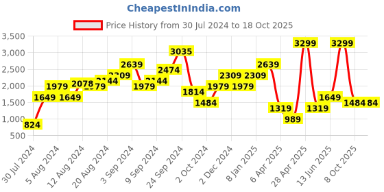 myntra.com Boohoo Plisse Bodycon Midi Dress boohoo Price History Graph from 30 Jul 2024 to 18 Oct 2025