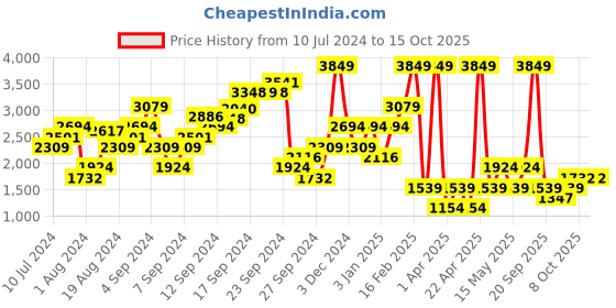 myntra.com Boohoo Plisse One Shoulder Jumpsuit boohoo Price History Graph from 10 Jul 2024 to 14 Oct 2025