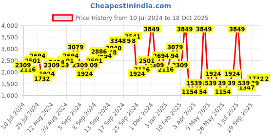 myntra.com Boohoo Plisse One Shoulder Jumpsuit boohoo Price History Graph from 10 Jul 2024 to 18 Oct 2025