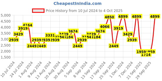 myntra.com Boohoo Plunge Fitted Tailored Blazer boohoo Price History Graph from 10 Jul 2024 to 4 Oct 2025