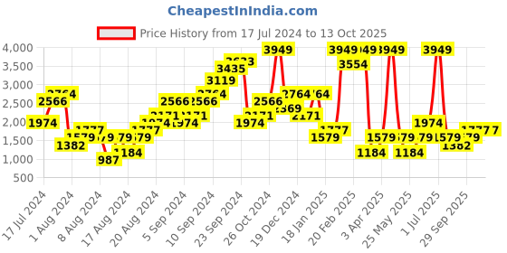 myntra.com Boohoo Polka Dot Lace Flared Skirt boohoo Price History Graph from 17 Jul 2024 to 12 Oct 2025