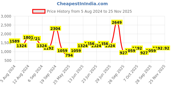 myntra.com Boohoo Polka Dot Print A-Line Dress boohoo Price History Graph from 5 Aug 2024 to 25 Nov 2025