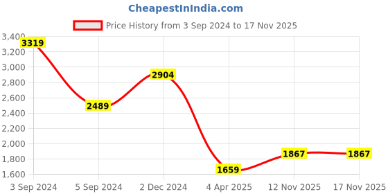 myntra.com Boohoo Polka Dot Print Flared Sleeve A-Line Mini Dress with Belt boohoo Price History Graph from 3 Sep 2024 to 16 Nov 2025