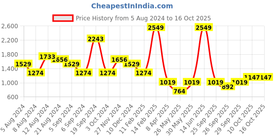 myntra.com Boohoo Polka Dot Print Ruffled A-Line Dress boohoo Price History Graph from 5 Aug 2024 to 16 Oct 2025