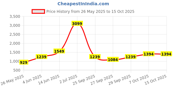 myntra.com Boohoo Polka Dots Printed A-Line Mini Dress boohoo Price History Graph from 26 May 2025 to 15 Oct 2025