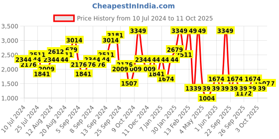 myntra.com Boohoo Polka Dots Printed Playsuit boohoo Price History Graph from 10 Jul 2024 to 9 Oct 2025