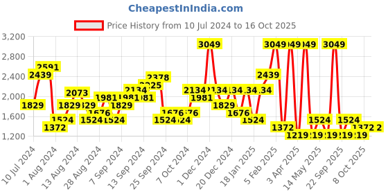 myntra.com Boohoo Polka Dots Printed Wrap Jumpsuit boohoo Price History Graph from 10 Jul 2024 to 15 Oct 2025