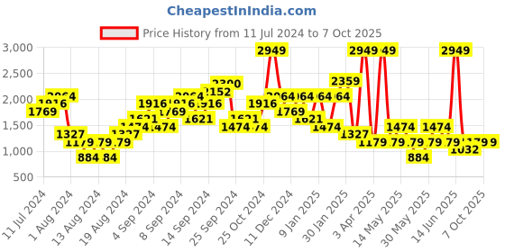myntra.com Boohoo Printed Basic Jumpsuit with Ruffles boohoo Price History Graph from 11 Jul 2024 to 6 Oct 2025